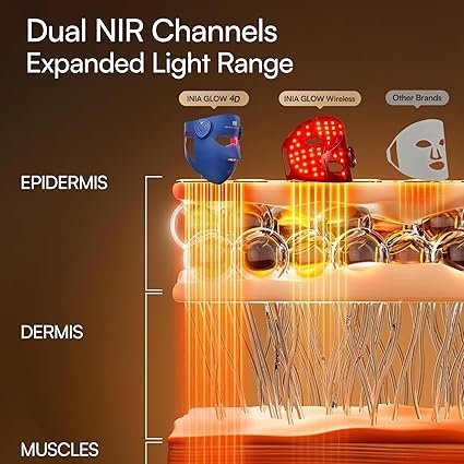 INIA Glow 4D Wireless Red Light Therapy Mask for face – Dual NIR, 320 LEDs, 4 Modes, Under-Eye Cooling, Cordless & Rechargeable LED Face Mask for Home & Travel, Skincare Gifts for Women Mom Wife, Blue - TryIlluminate