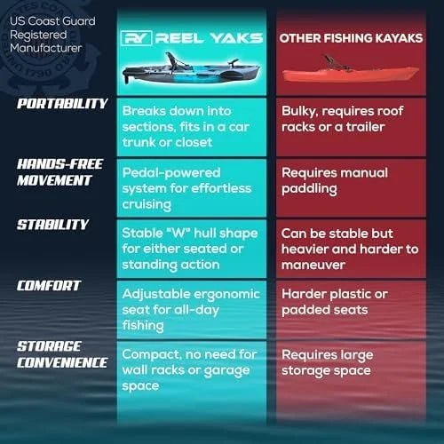 Reel Yaks Raptor Modular Fishing Kayak – 9.5ft Lightweight Sit On Top Kayak for Adults & Youth – Stable & Portable, Ideal Space-Saving Design for Travels – 380lbs Capacity - TryIlluminate